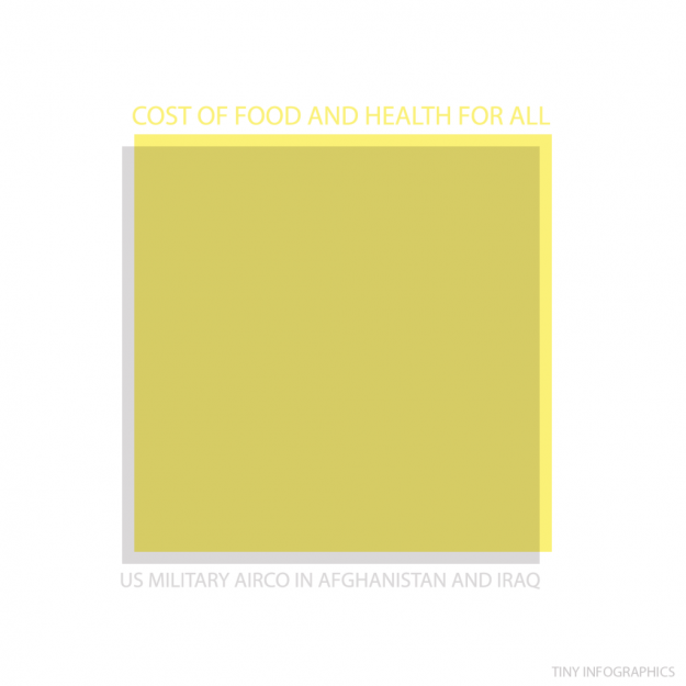 cost of food v US military airco