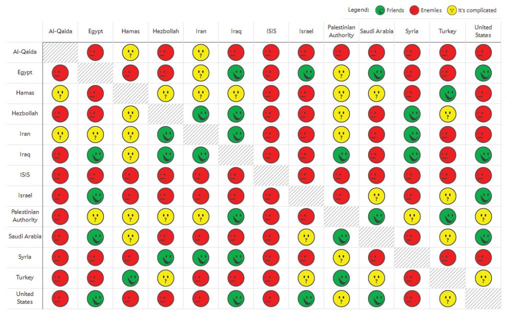 middle east alliances chart Simple Infographic Maker Tool by Easelly