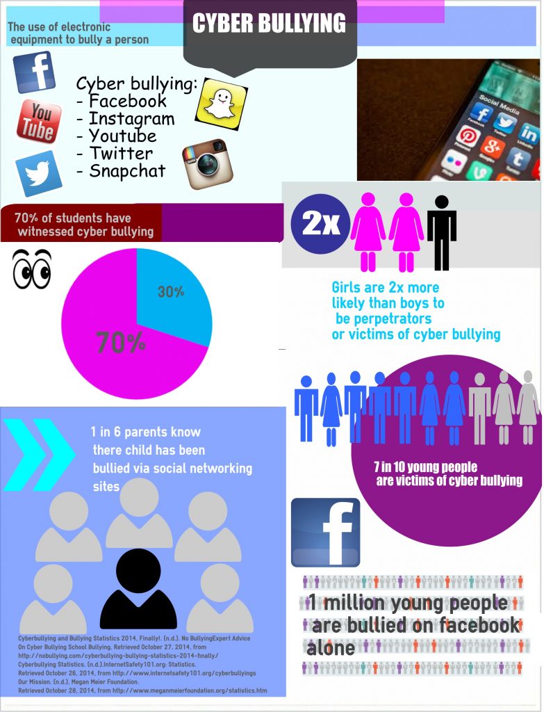 cyberbullying2 - Simple Infographic Maker Tool by Easelly