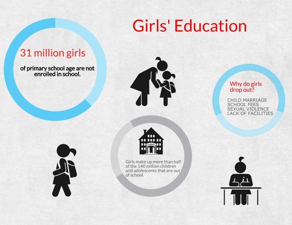 Girl's education infographic