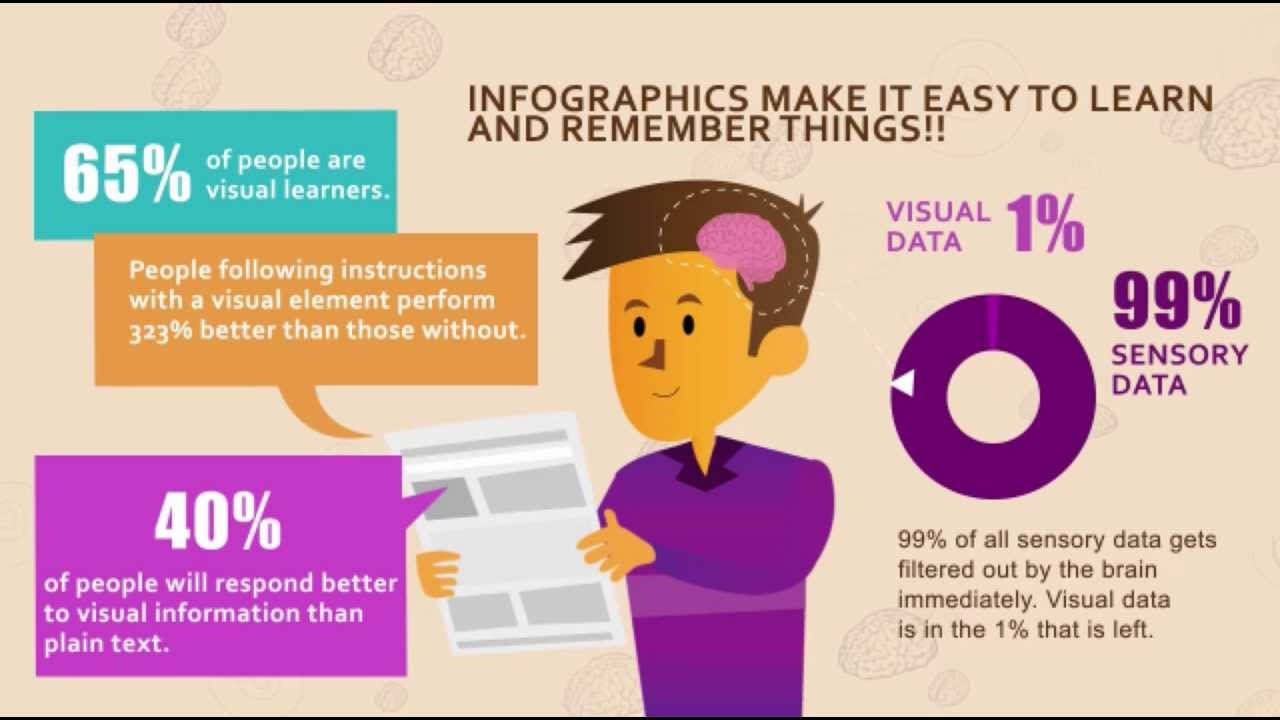 Common Core and the Importance of Visual Learning in the Classroom