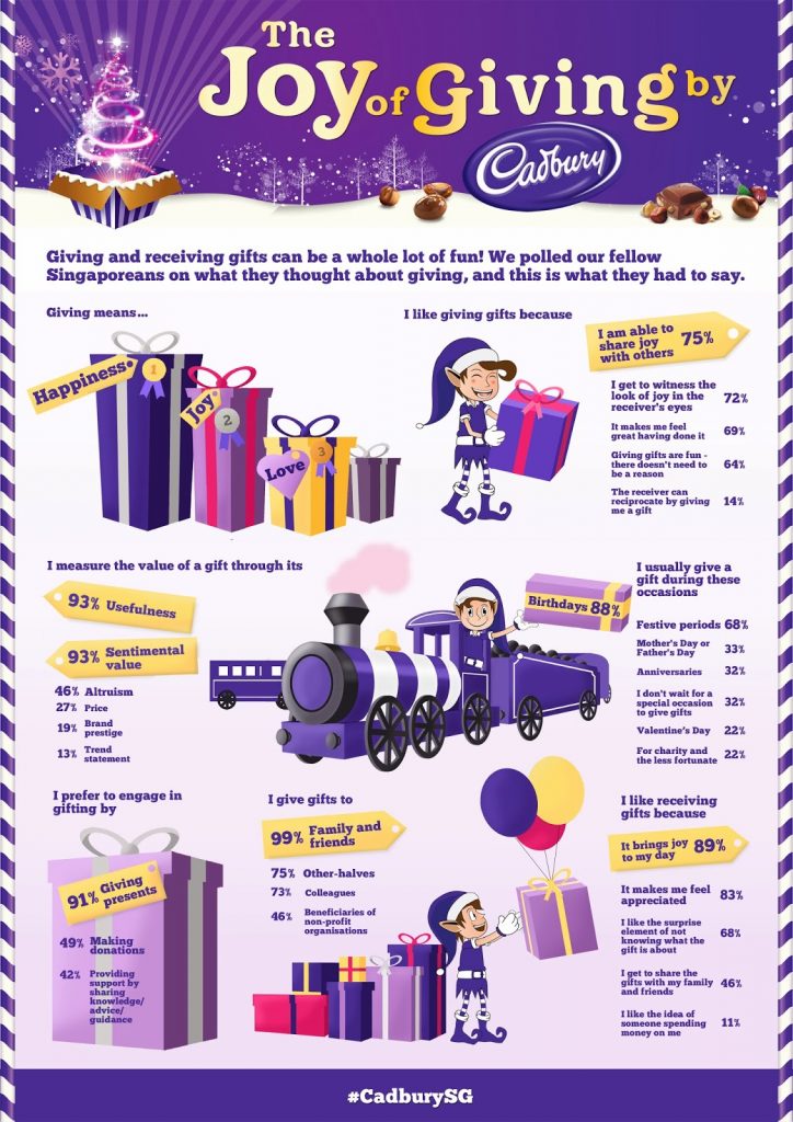 Infographic - The Joy of Giving by Cadbury 2013