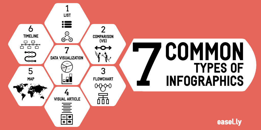 7 Common Types of infographics - Simple Infographic Maker Tool by Easelly