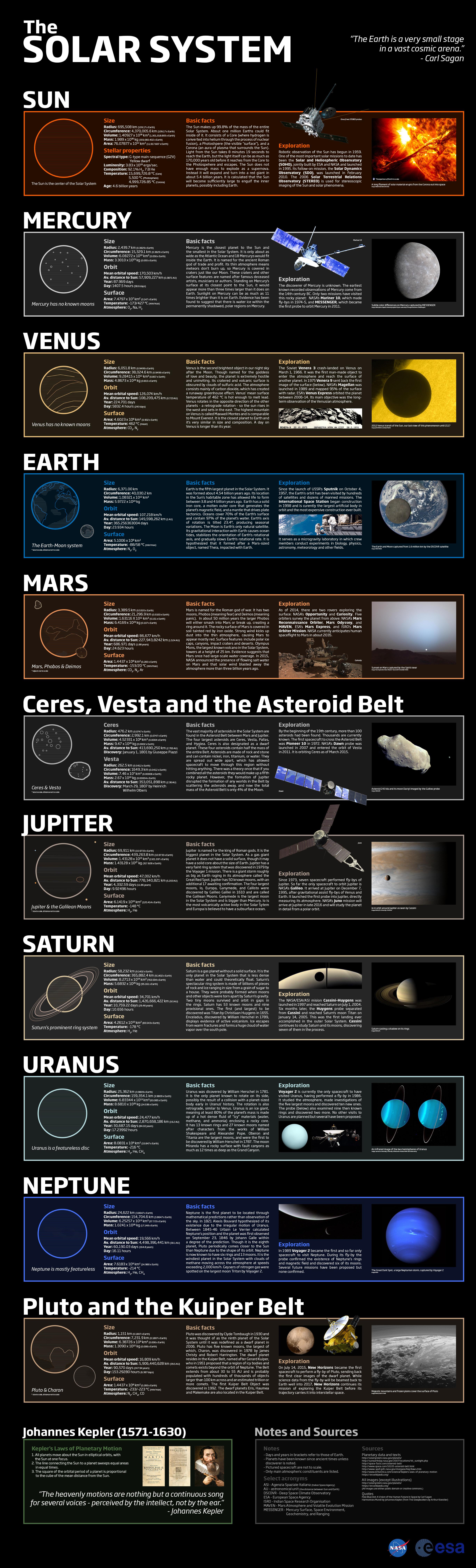 Solar System Timeline Chart