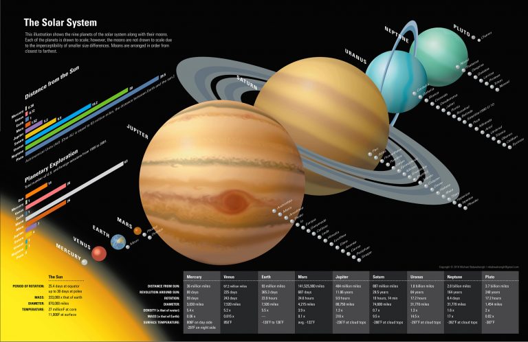 Learn About the Universe with Solar System Infographics