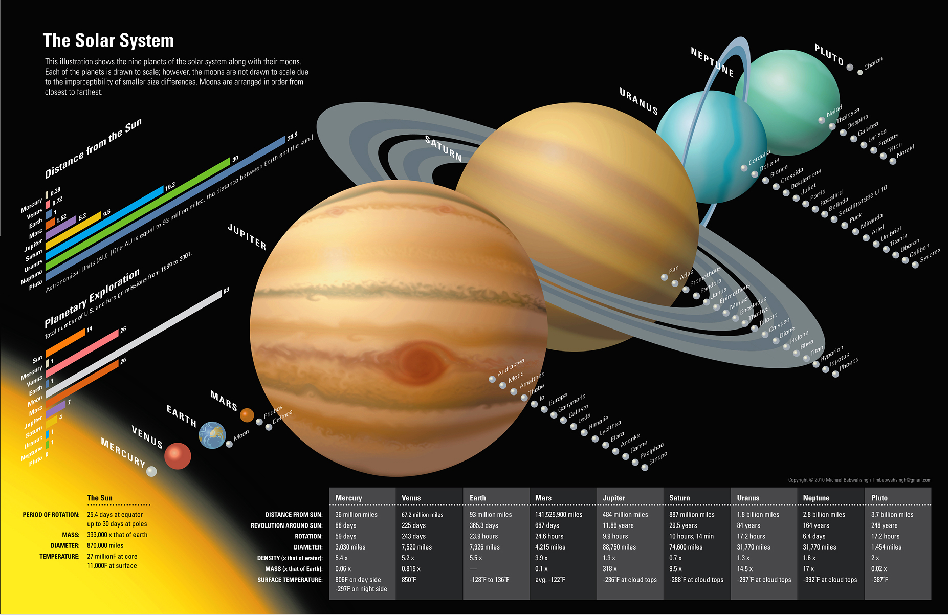 Dwarf Planets of Our Solar System (Infographic)