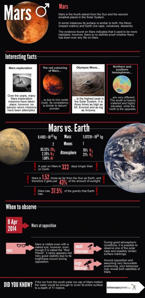 Mars Infographic - Simple Infographic Maker Tool by Easelly