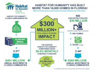 Habitat Florida Infographic 2016