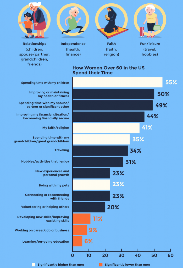 A Snapshot of a Woman's Life After 60 (An Infographic)