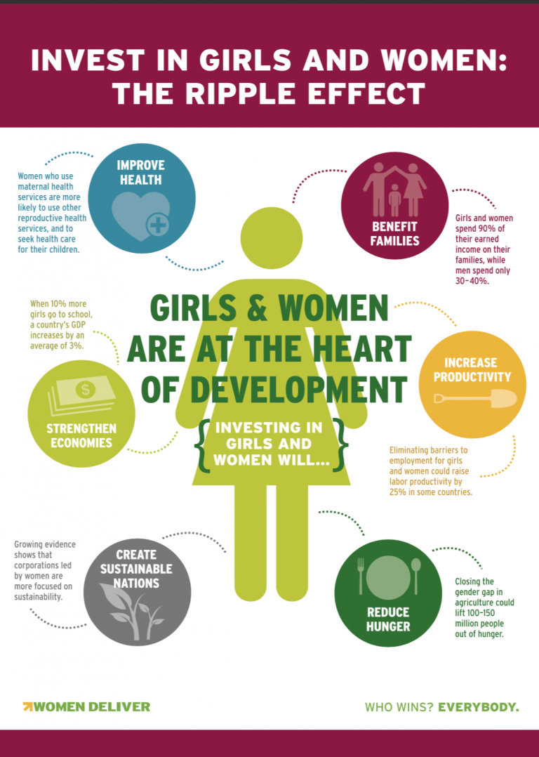 invest in girls and women - Simple Infographic Maker Tool by Easelly