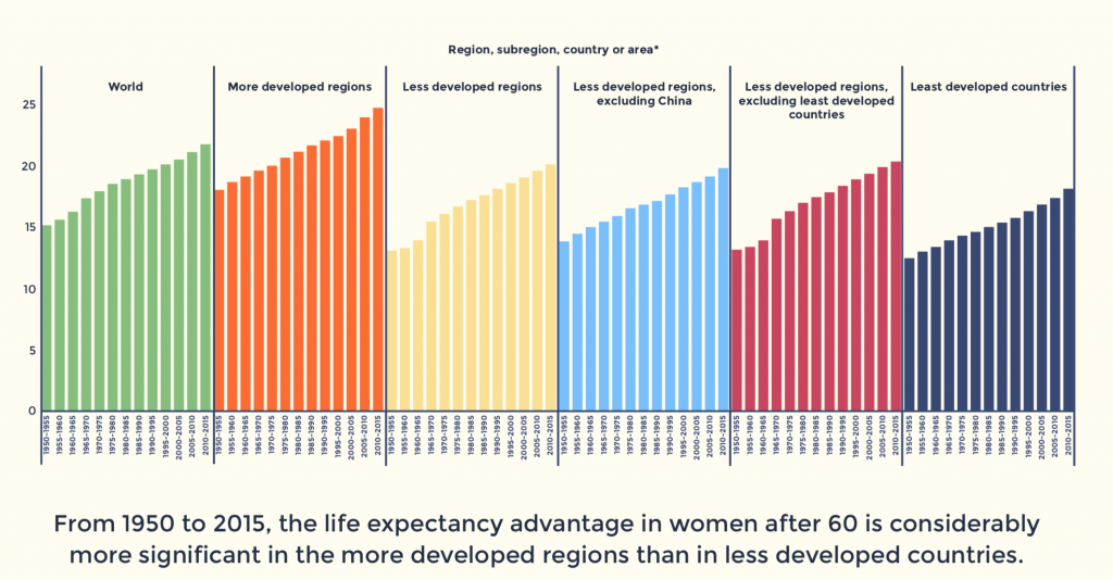 women life expectancy around the world Simple Infographic Maker Tool