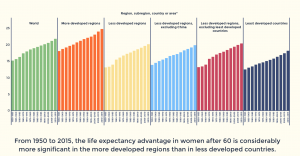 women life expectancy around the world