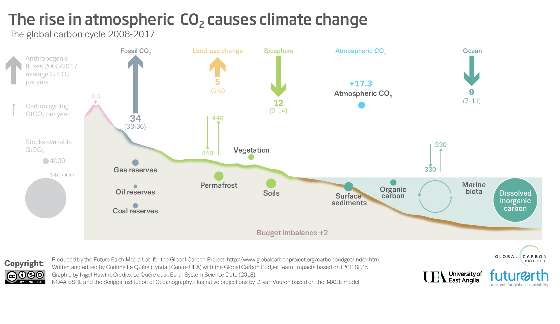 Повышение атмосферного. Выбросы co2 инфографика. Global Carbon Project co2. Climate change co2. Куда девается co2.