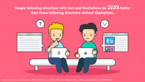 People following directions with text and illustrations do 323% better than those following directions without illustrations.