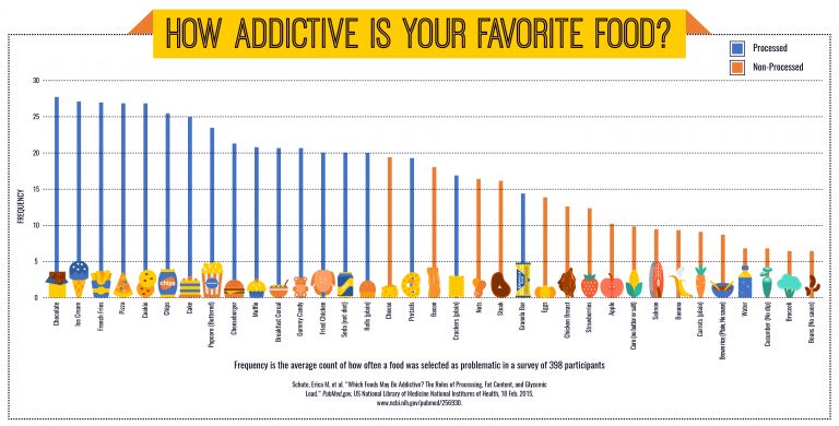 How addictive is your favorite food graph - Simple Infographic Maker ...