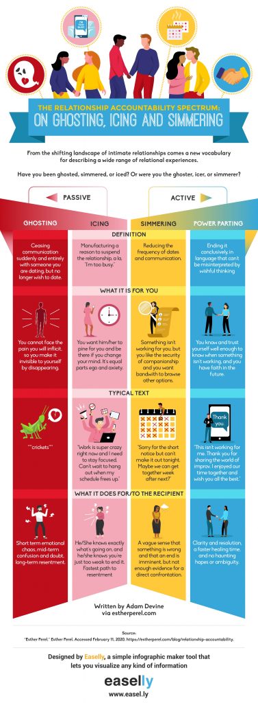 Relationship Accountability Spectrum Infographic - Simple Infographic ...