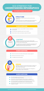 How to read an infographic using the SCD strategy