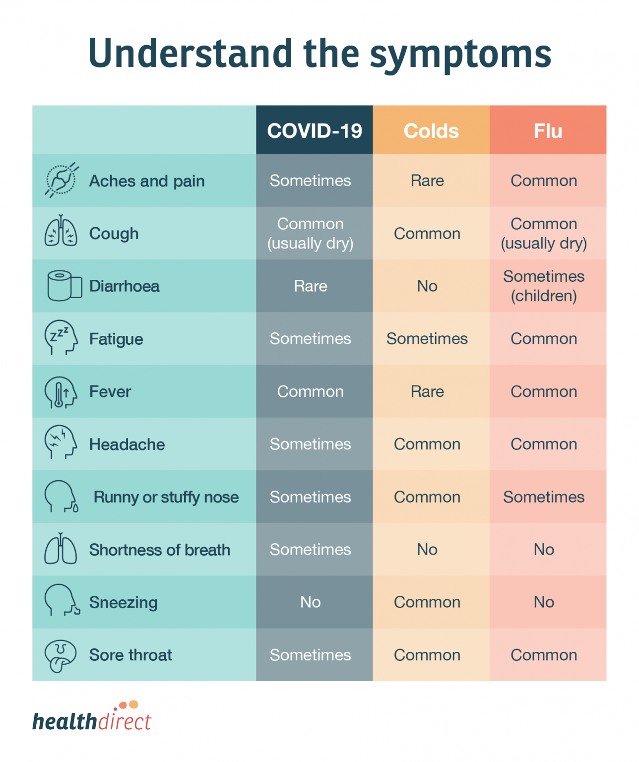 covidcoldflusymptoms Simple Infographic Maker Tool by Easelly