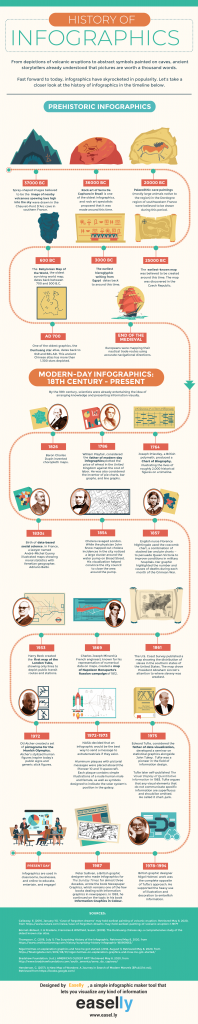 10 Great Examples of Using Infographics for Education - Easelly ...